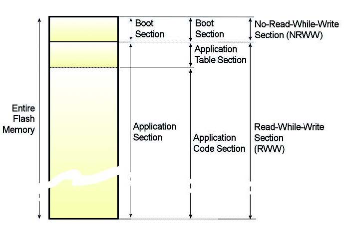 Figura 2: l’organizzazione della memoria nei micro AVR Xmega (da [4]).