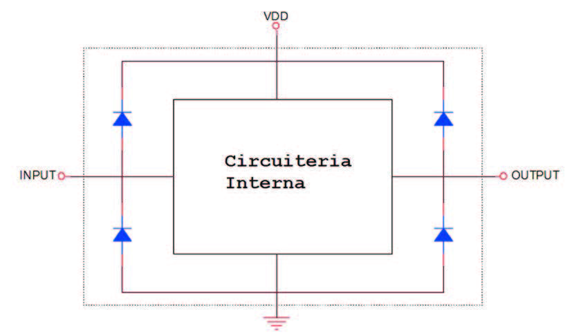 Figura 1: protezione ESD per un generico circuito integrato CMOS.