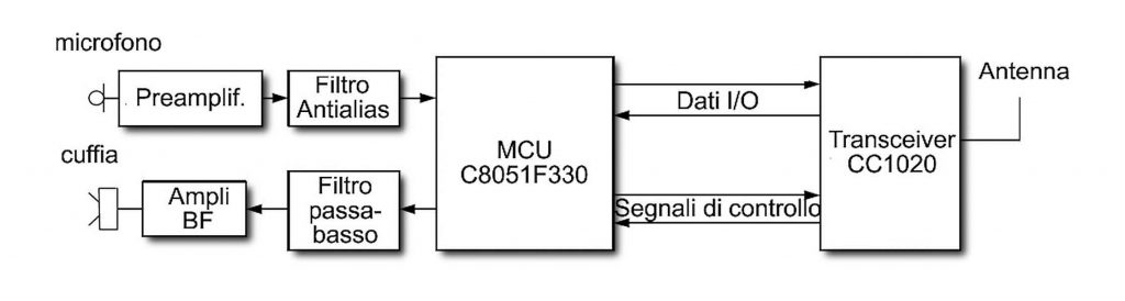 Figura 2: schema a blocchi del transceiver wireless.