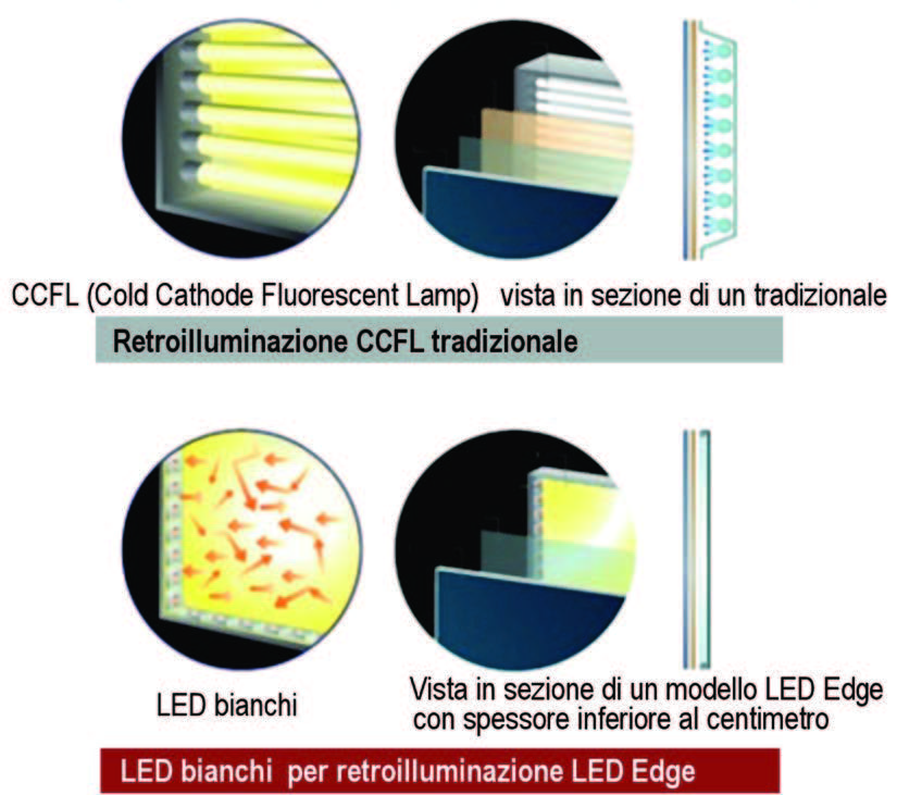 Figura 1: tecnologie di LED a confronto.