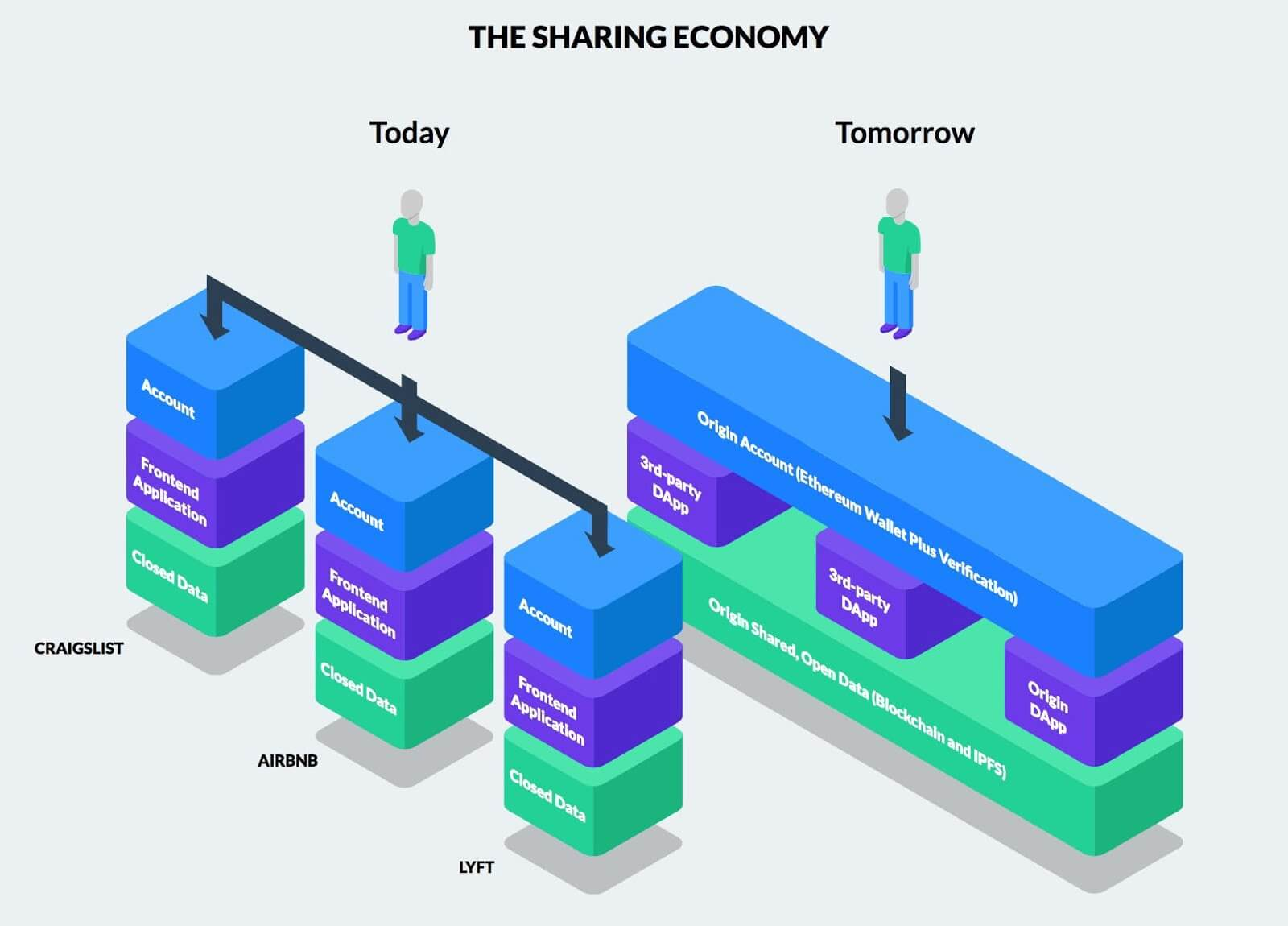 Основные технологические тренды. Экономика совместного потребления. Sharing economy компании. Экономика совместного использования. Экономика совместного потребления: основные технологические тренды.