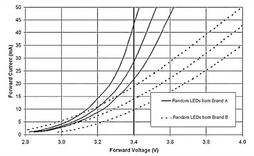Figura 1: corrente diretta in funzione della tensione diretta applicata al LED bianco