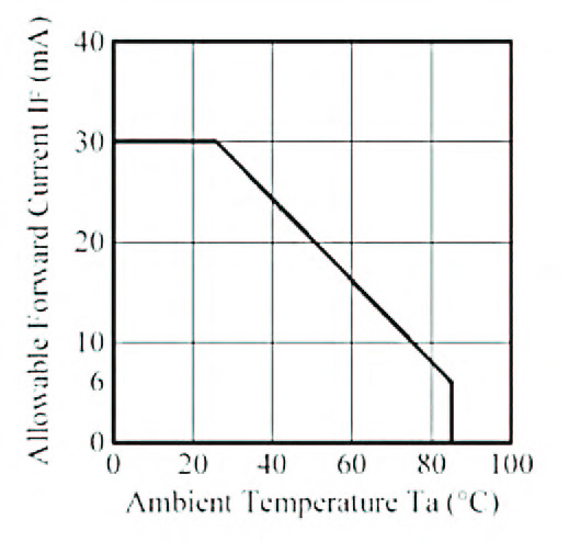 Figura 2: corrente massima consentita per il LED in funzione della temperatura ambiente.