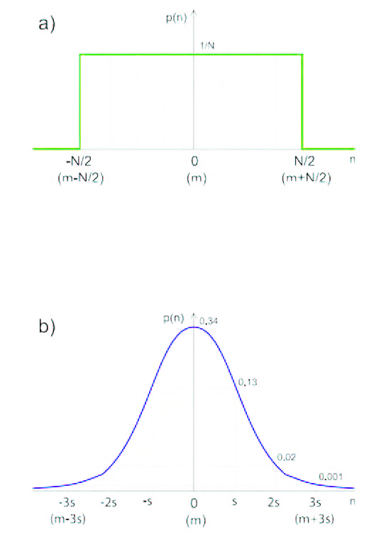 Figura 1: distribuzione di probabilità uniforme (a) e gaussiana (b).