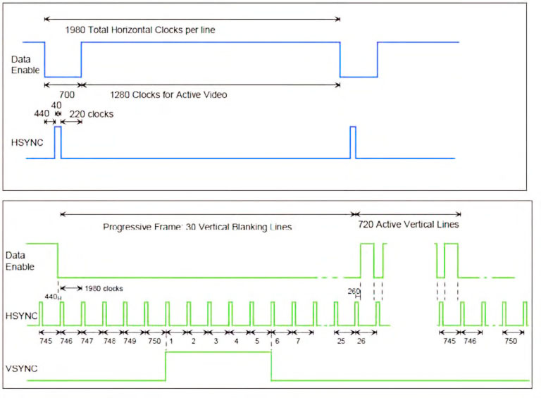 Figura 1: timing video per display TFT (da EIA/CEA-861-B standard).