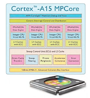 Figura 2: Cortex A15.