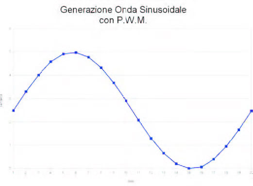 Figura 12: campioni da riprodurre per generare l’onda sinusoidale.