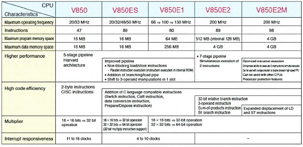 Figura 2: caratteristiche e prestazioni delle CPU V850.