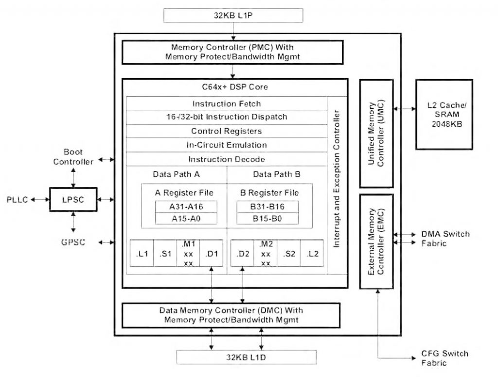 Figura 2: dettaglio dell’architettura della CPU Megamodule C64x+.