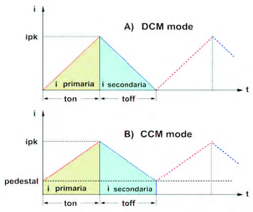 Figura 1: forma d’onda della corrente nelle modalità DCM (A) e CCM (B).