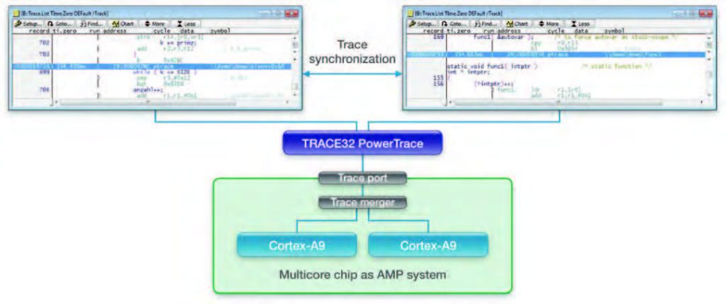Figura 4: il trace di sistemi AMP viene visualizzato su GUI distinte. È comunque possibile sincronizzare le diverse interfacce.