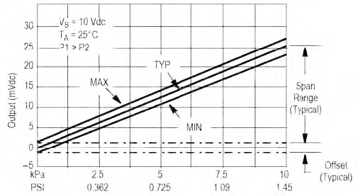Figura 2: linearità di un sensore piezoresistivo.