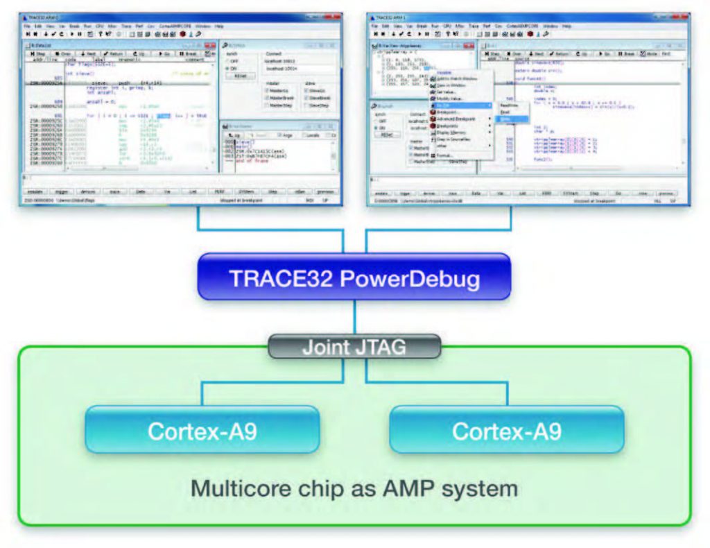 Figura 2: per il debug di sistemi AMP viene avviata una singola istanza di TRACE32 per ogni core.
