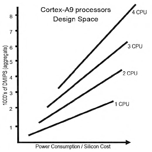 Figura 1: performance vs. numero di core.