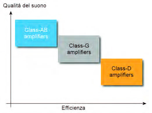 Figura 1: relazione esistente tra efficienza e qualità del suono nei più comuni amplificatori audio di potenza (www.st.com).