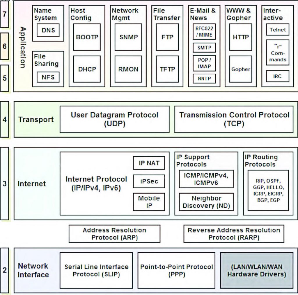 Figura 1: suite protocollo TCP-IP.