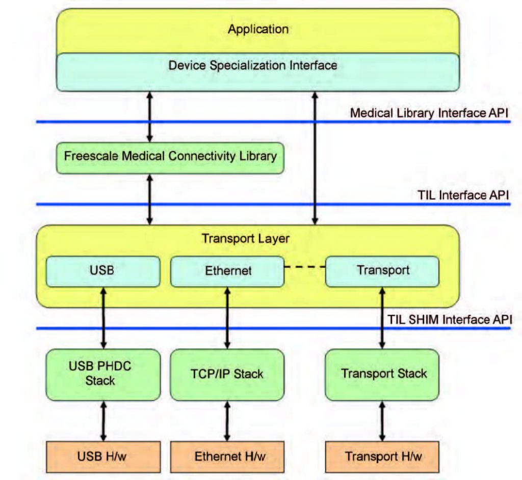 Figura 1: architettura della Medical Connectivity Library di Freescale