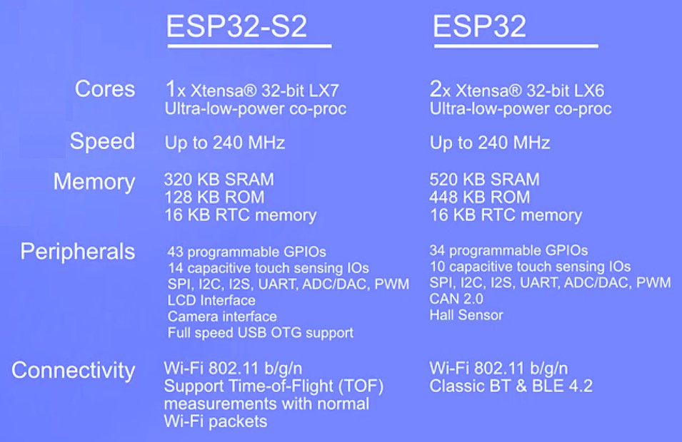 Figura 1: tabella comparativa tra ESP32-S2 e ESP32