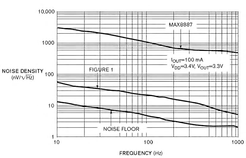 Figura 3: densità di rumore in funzione della frequenza per il nostro circuito e per un regolatore con MAX8887.
