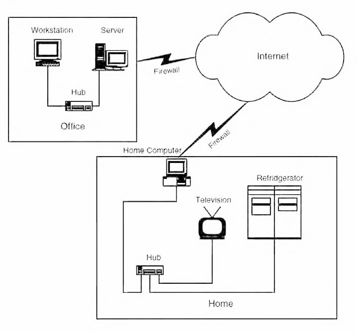 Figura 2: esempio di applicazioni per servizi remoti che controllano dispositivi collegati in rete.