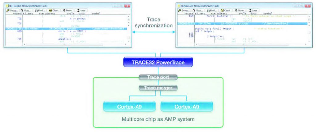 Figura 4: il trace di sistemi AMP viene visualizzato su GUI distinte. È comunque possibile sincronizzare le diverse interfacce.