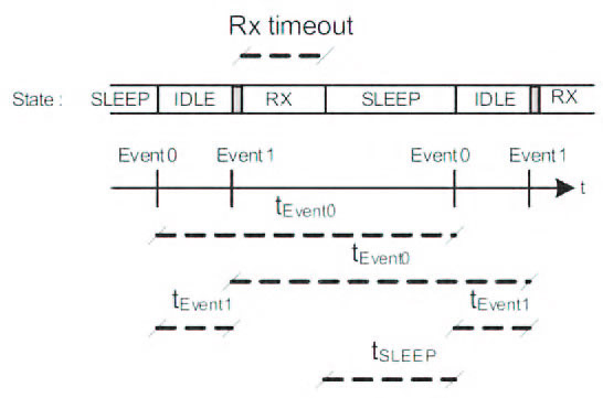 Figura 3: la sequenza di eventi della modalità Wake On Radio (da [1]).