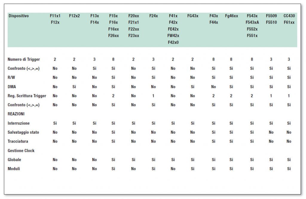 Tabella 1: la tabella prende in esame tutte le caratteristiche per il debug descritte nell’articolo, specificando le compatibilità con i vari