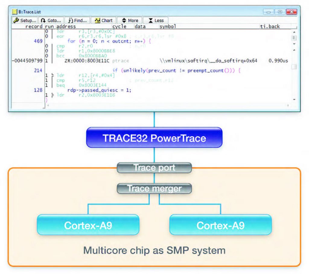 Figura 5: nei sistemi SMP si utilizza una sola shared memory per memorizzare i dati di trace di tutti i core.