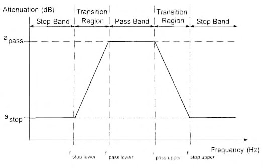 Figura 5: parametri che definiscono la selettività di un filtro passa-banda.