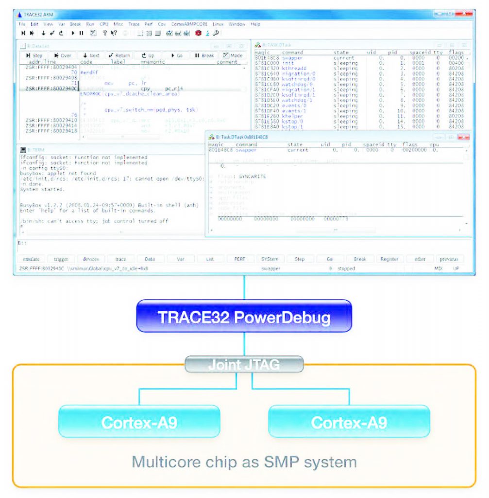 Figura 3: per il debug di sistemi SMP una singola istanza di TRACE32 controlla tutti i core.