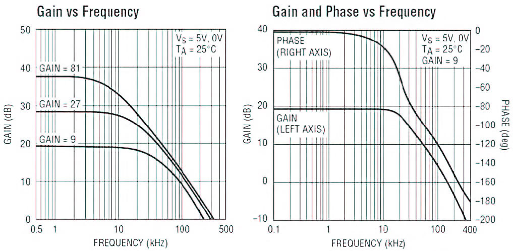 Figura 10: risposta in frequenza dell’amplificatore LT1996 (configurazione differenziale) al variare del guadagno configurato.