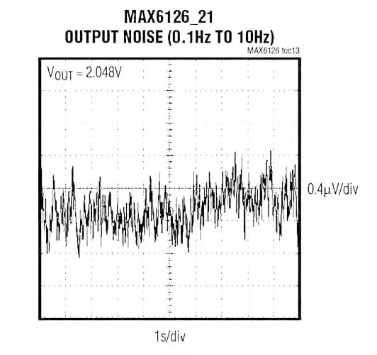 Figura 5: rumore sul segnale d’uscita del riferimento di tensione ottenuto con il MAX6126 (VIN=5V, CLOAD = 0.1 F, IOUT = 0, TA = +25°C) (datasheet Maxim).