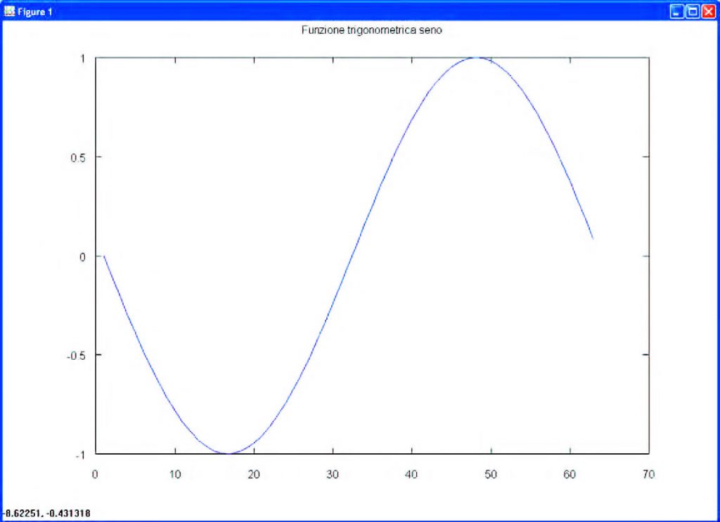 Figura 8: grafico di funzione in 2D.