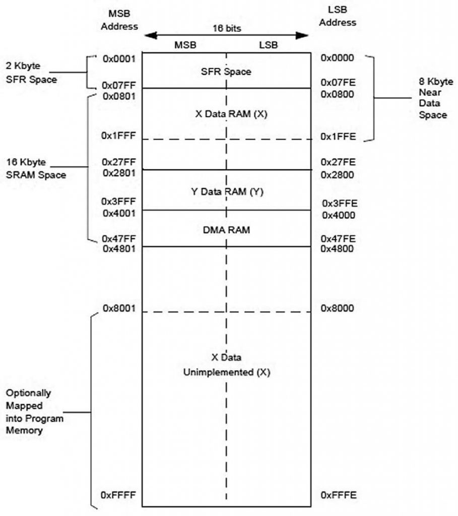 Figura 2: RAM dsPIC