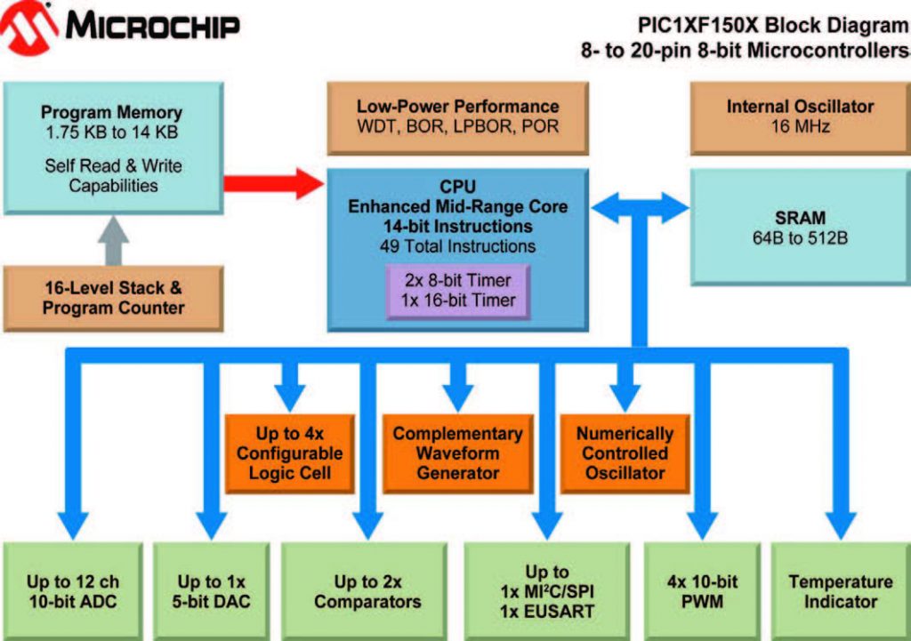 Figura 2: architettura dei micro PIC1XF150X.