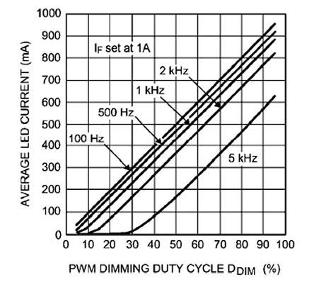 Figura 4: corrente media misurata nei LED per vari duty cycle e frequenze.