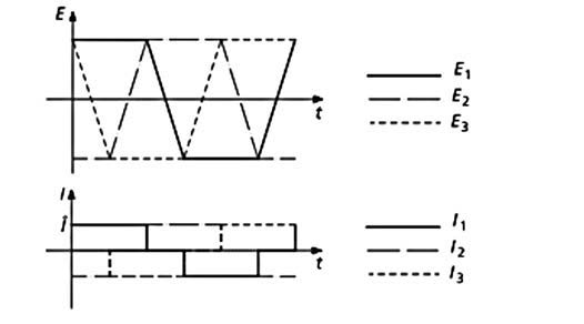 Figura 2: correnti e f.c.e.m. in un motore brushless.
