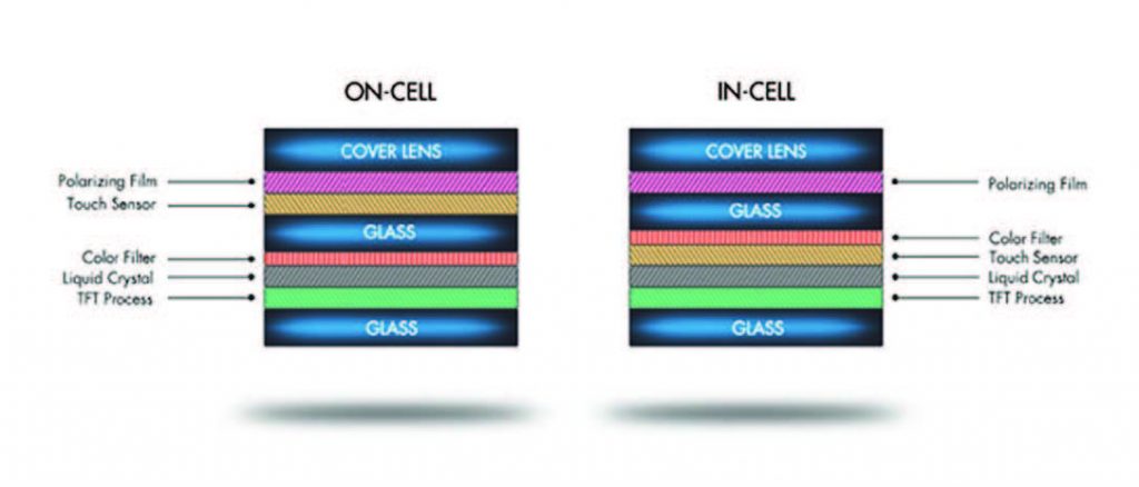 Figura 2: i dispositivi True Touch Gen4 supportano configurazioni in-cell e on-cell oltre a quella direct lamination