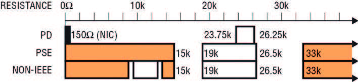 Figura 2: range di resistenza tipici secondo lo standard IEEE 802.3at.