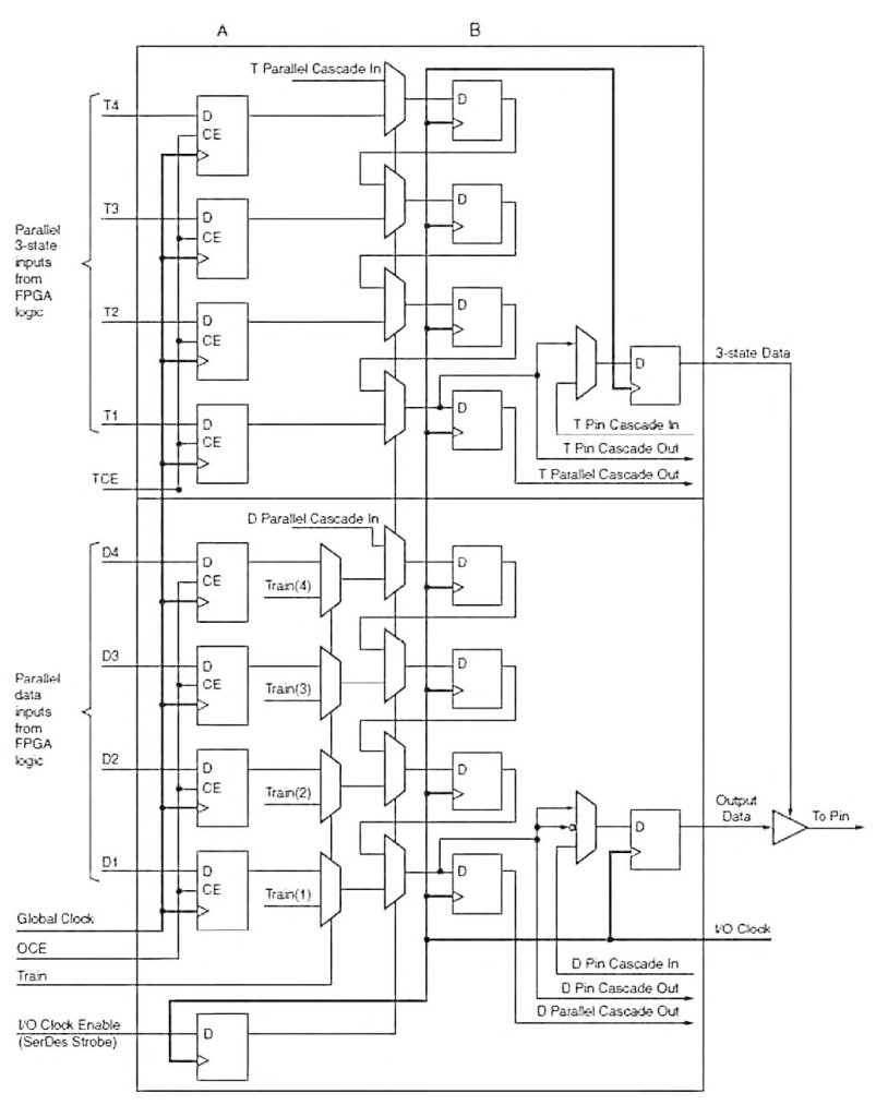Figura 2: schema del circuito ISERDES delle FPGA Spartan-6.