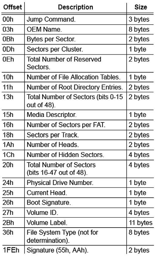 Figura 4: struttura del boot sector.