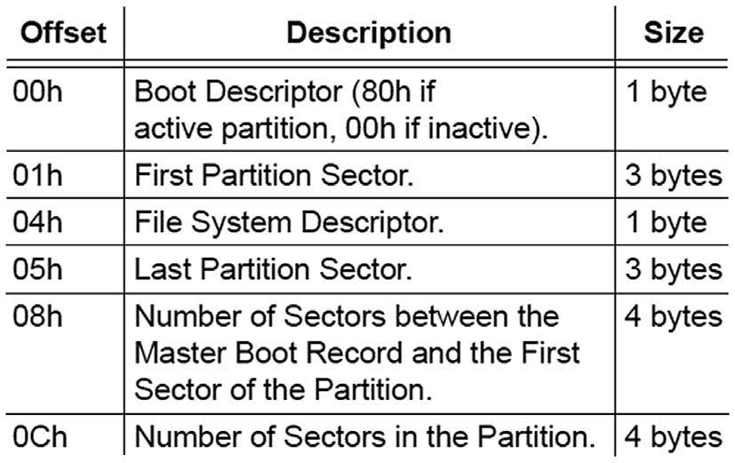 Figura 3: struttura della partition entry.