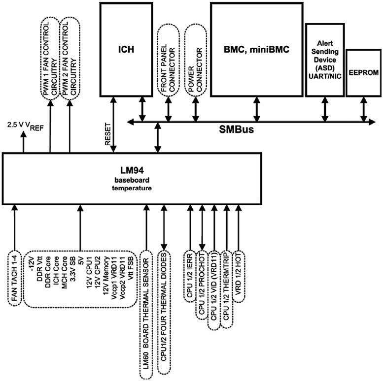 Figura 4: system management per mother board multiprocessore con l’LM94.