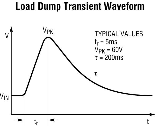 Figura 1: tipica forma d’onda del load dump.