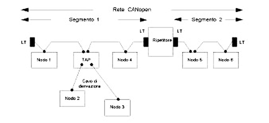 Figura 3: tipologia con ripetitore