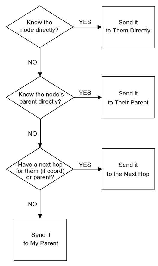 Figura 4: un semplice algoritmo di routing dei messaggi in una rete MiWi