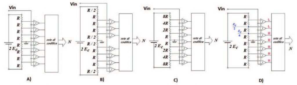 Figura 5: ADC Flash con quantizzazione uniforme non silenziata (A); con quantizzazione uniformi silenziata (B); con quantizzazione non uniforme (C); Esempio di conversione per Vin compresa tra Ec/2 ed Ec/4 (D)