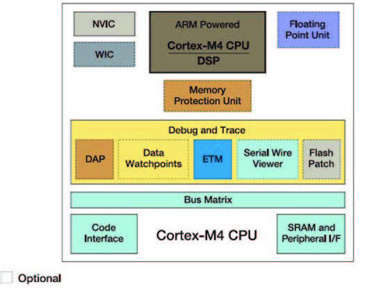 Figura 2: ARM® Cortex™-M4 Processor Microarchitecture.