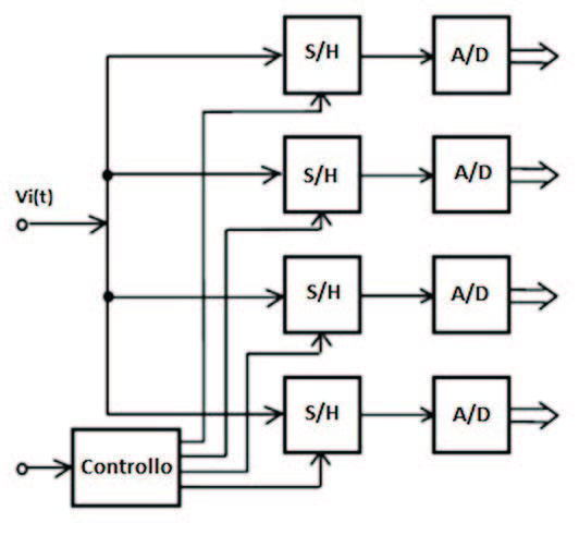 Figura 17: Aumento della frequenza di campionamento mediante Multiplexing di più convertitori A/D