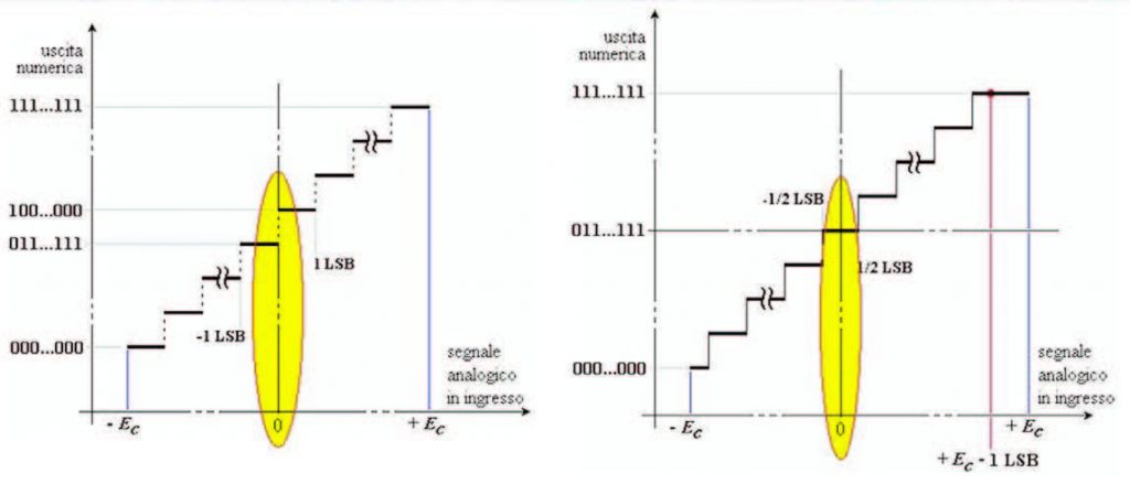 Figura 2: Caratteristica di quantizzazione bipolare ideale non silenziata (a sinistra) e silenziata (a destra)